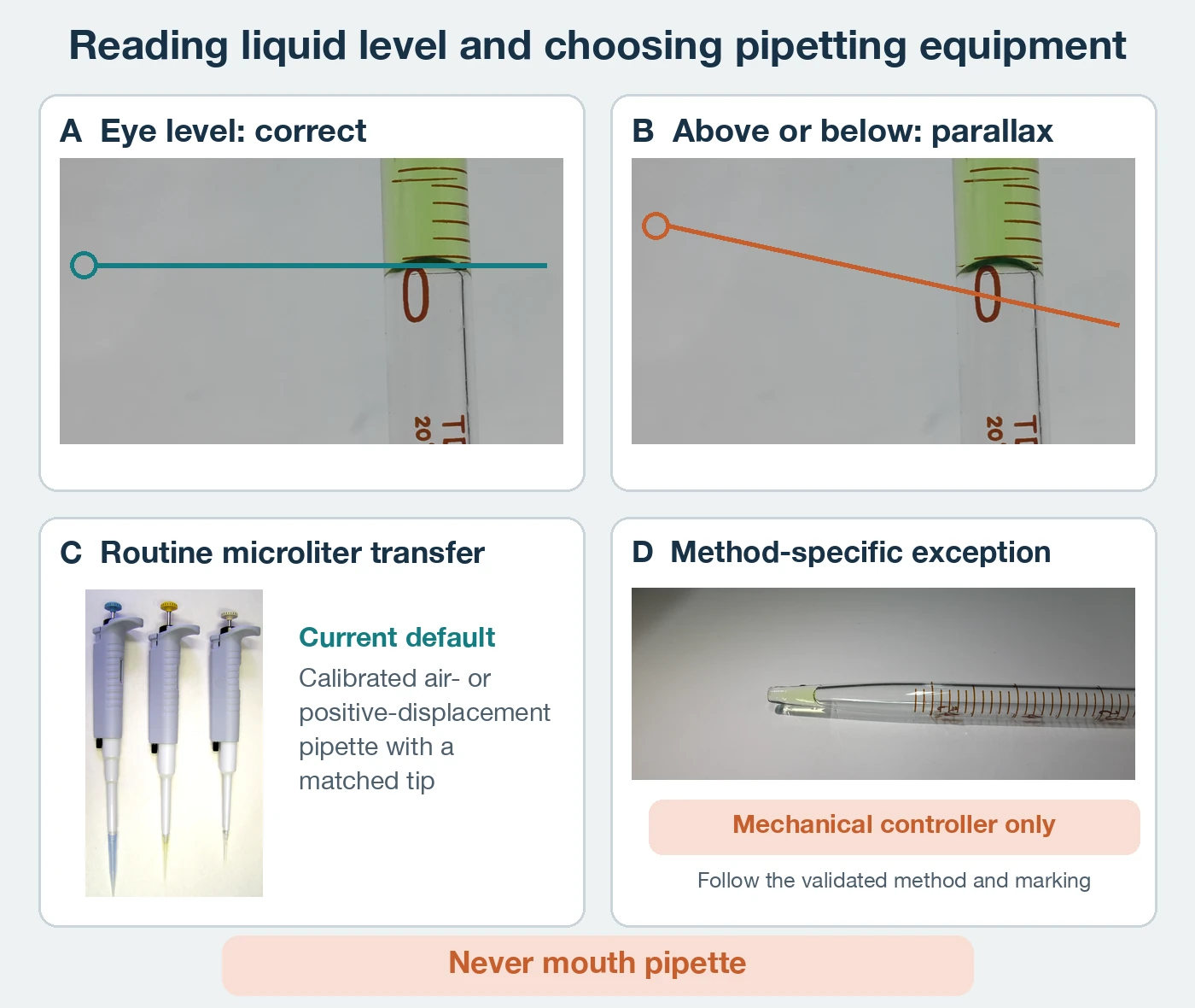 Four photographic panels compare liquid reading and equipment choice. At top, the same graduated pipette is shown with a horizontal eye-level sight line through the bottom of the meniscus and with an angled sight line that causes parallax. At lower left, three adjustable piston pipettes with disposable tips are labeled as the current routine choice for microliter transfer. At lower right, residual liquid in a graduated glass pipette is labeled as a method-specific exception with mechanical-controller-only and never-mouth-pipette warnings.
